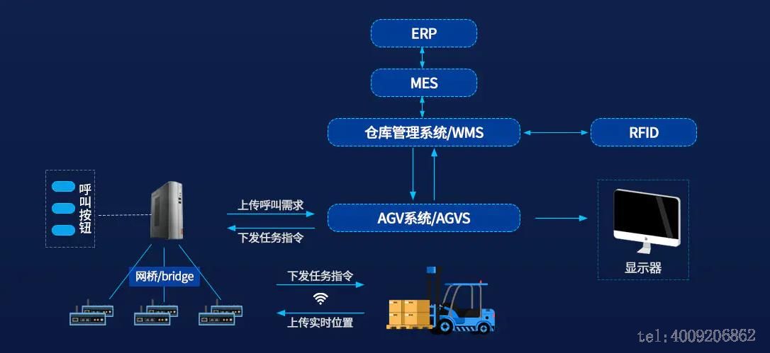 智慧倉儲方案(圖2) 智慧倉儲方案(圖3)